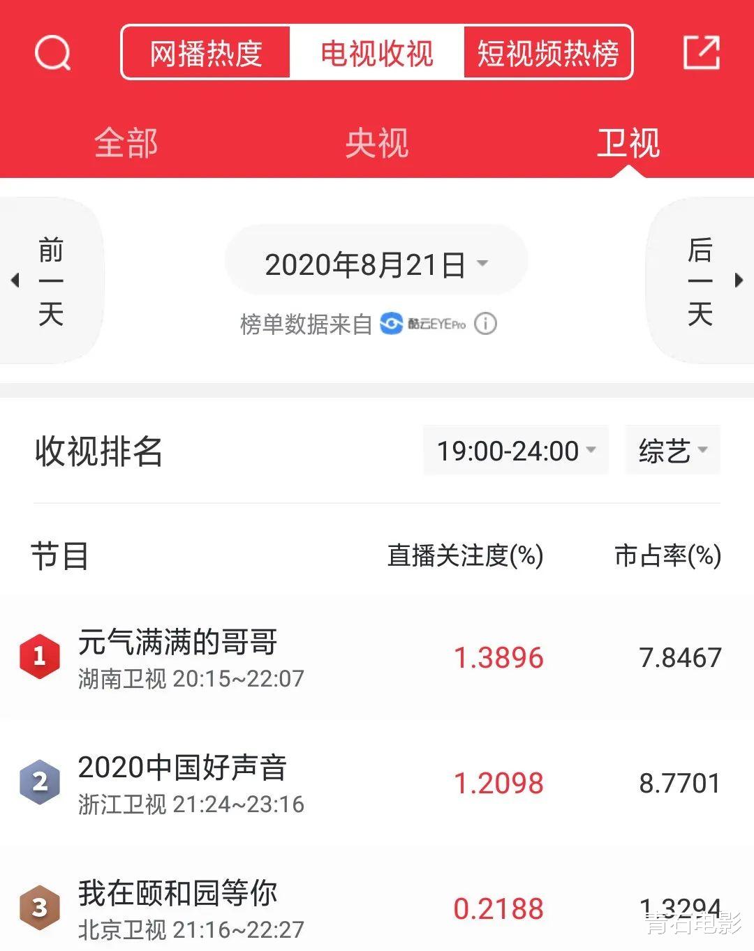 王耀庆|连追4期！冲着胡军去的，却被王耀庆圈粉，他连自己的梗都不放过