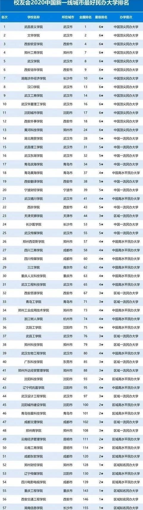 【杭州】2020年一线城市大学排行榜出炉,选择决定人生