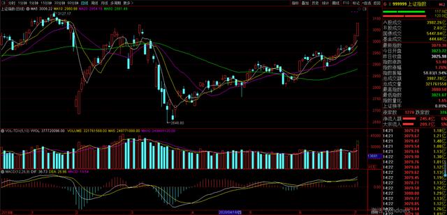 「蓝筹股」牛市来了？两天100点！A股下一步会涨到哪里？原因有这几点！