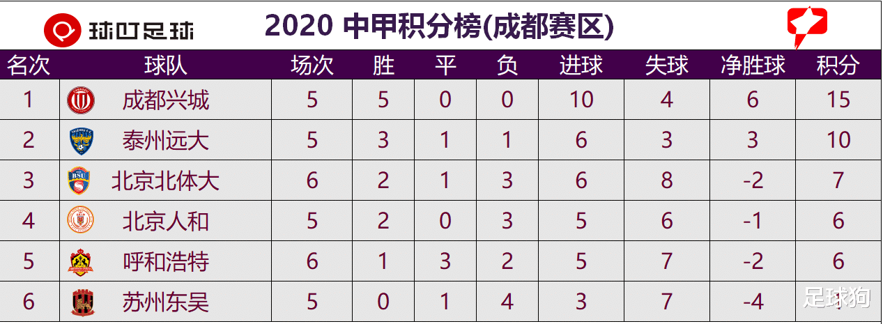 北体大|2-2！鲁能青训天才力阻宿茂臻：北体大痛失2连胜仍杀入前3