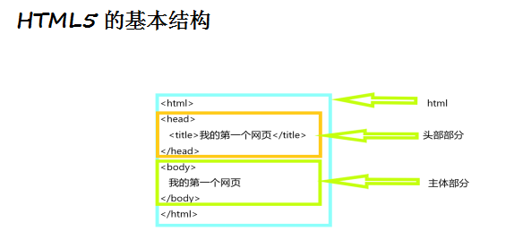 「html5」网站开发之html5