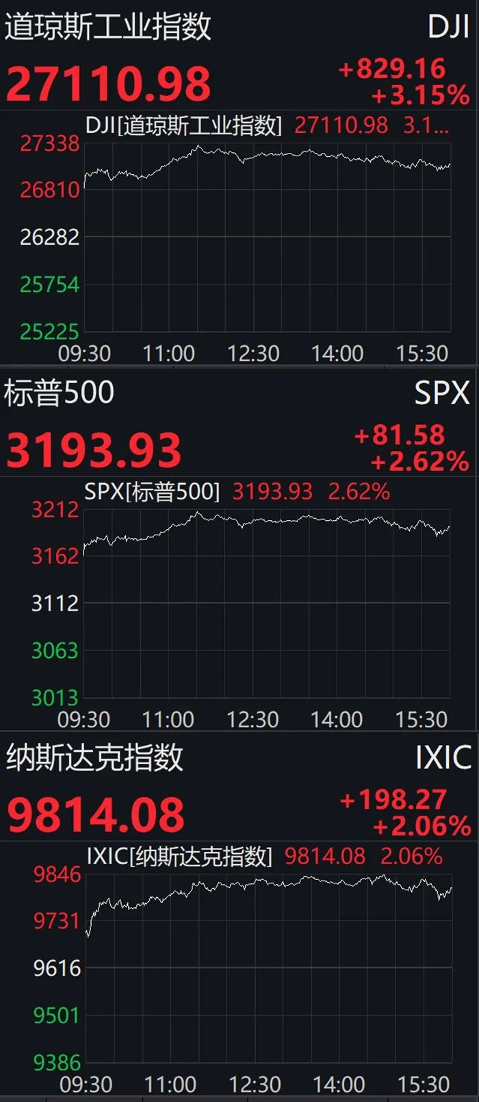 亚运村▲美股炸了:暴涨1000点! 特朗普\嗨了\: 我的功劳! 更神奇的一幕是…