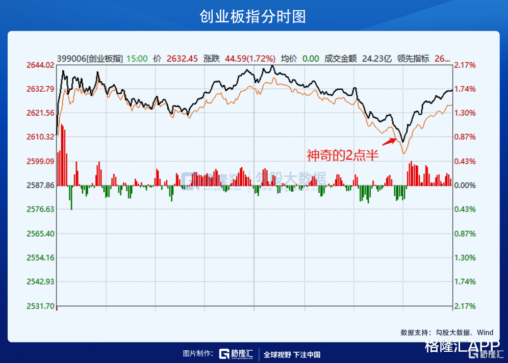 交易|创业板破与不破，1.7亿韭民很急