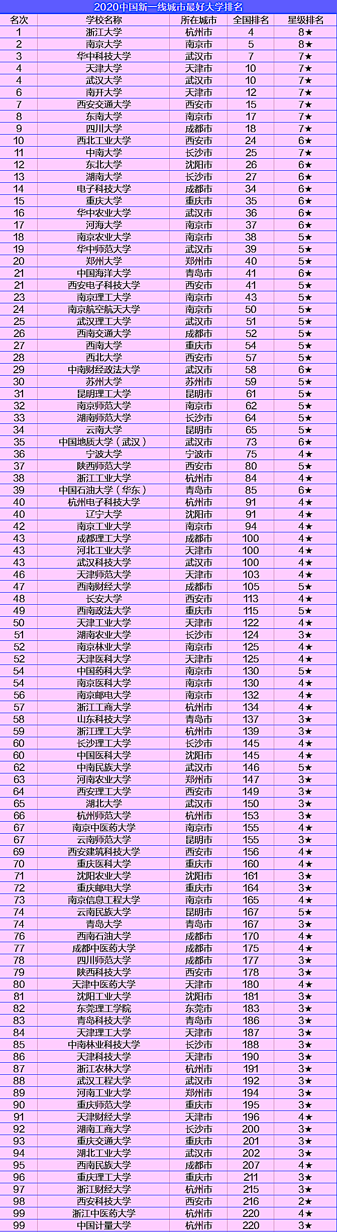 大学|2020年中国新一线城市高校百强榜出炉,看看有你的大学吗?