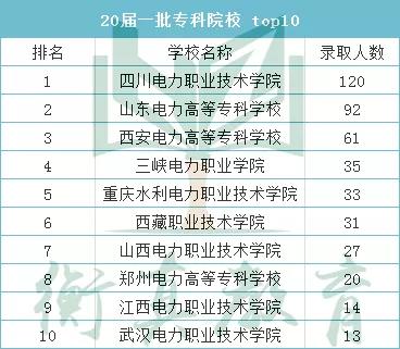 高校|国家电网喜爱院校大盘点——超详细的数据分析来啦！