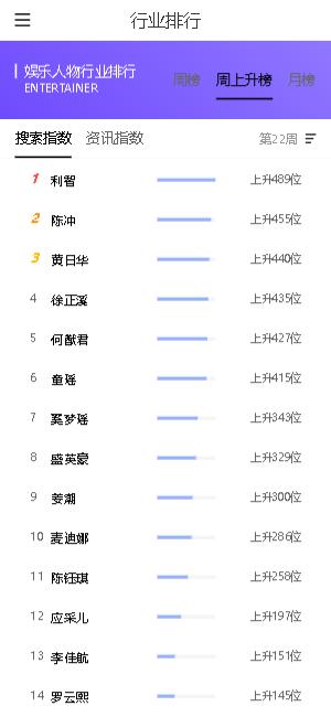 娱乐圈|用数据告诉当今你娱乐圈谁最火