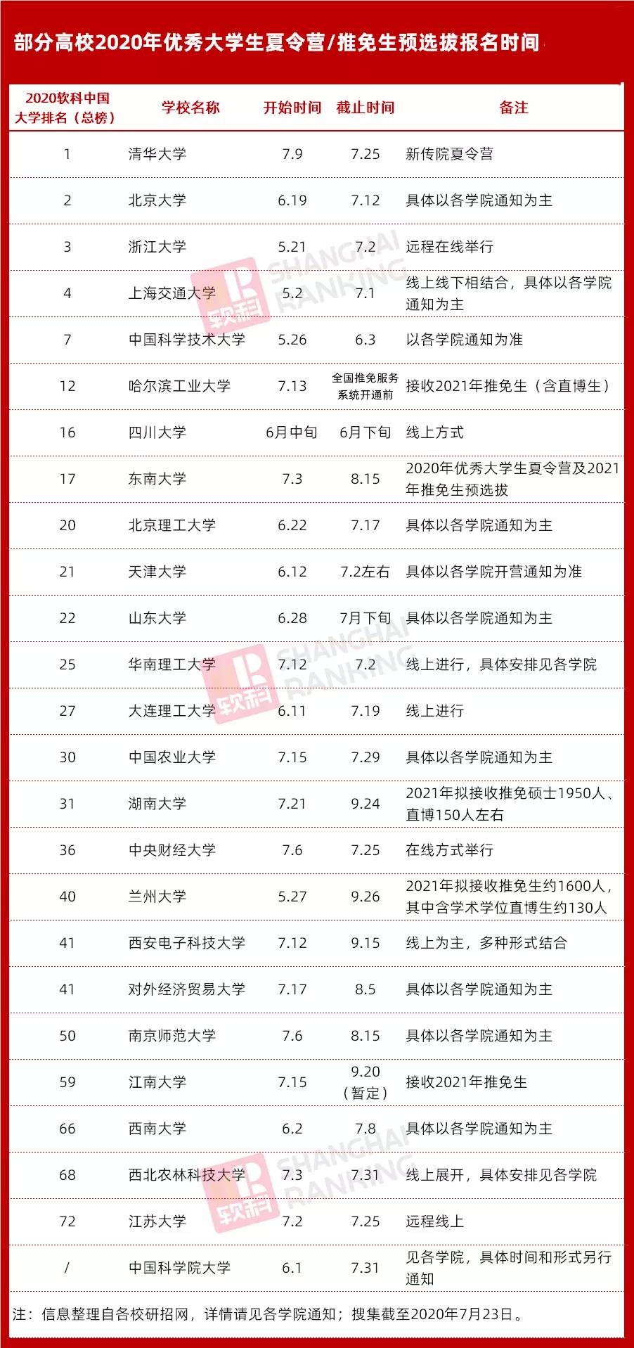 保研|2020年保研率有院校高达56%！多所学校确定扩招，最高增幅59%！
