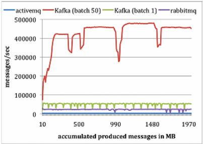 「linkedin」百万年薪架构师告诉你：什么kafka? 为什么选择kafka?