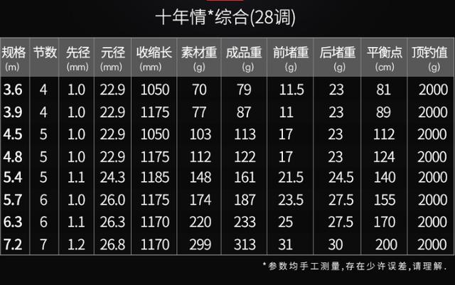 :「献给钓鱼路上新人」野钓选点、用竿体验第一季