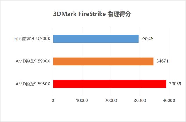 CPU|首发评测：毫无疑问的最强处理器！AMD锐龙5000性能独孤求败