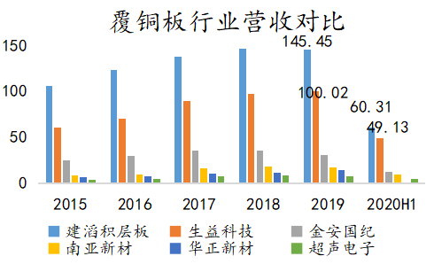 生益科技|生益科技深度报告