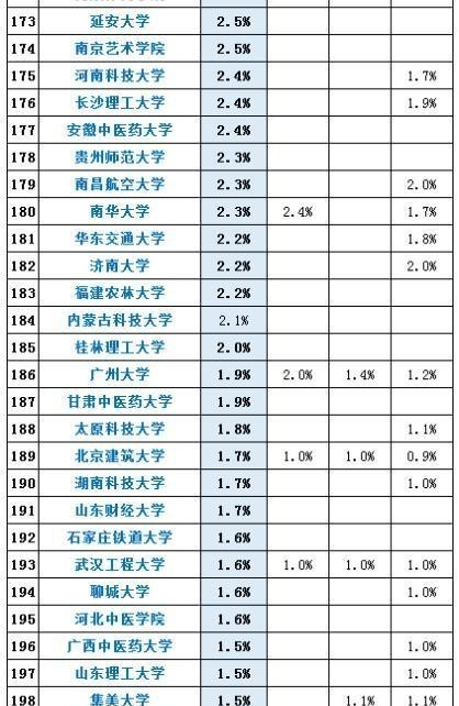 保研|高校2021届保研率公布，北大稳拿桂冠，部分211院校超985大学