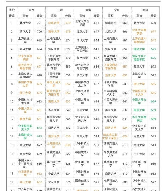 压岁钱|2020年各省理科投档线前20高校出炉,同省投档线差距有多大?