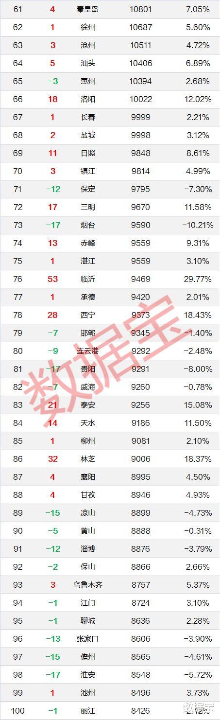 重磅！全国房价排行榜出炉，深圳第一，比北京贵2500元，比上海高20%，两倍于广州、杭州