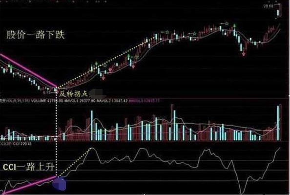 中國股市：把握CCI指標技巧：“頂背離”和“底背離”，簡單易懂-圖10