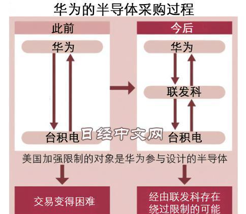 『华为』华为突然宣布，台积电高兴坏了，美科技界：还是发生了？