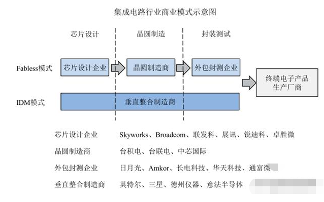 芯片■国产射频芯片领域的龙头，为下一波科技股行情储备的好苗子