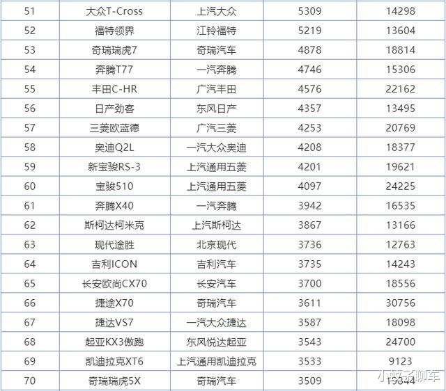 SUV|6月份SUV销量排行1-273名,国产车包揽前三,本田皓影成最大黑马