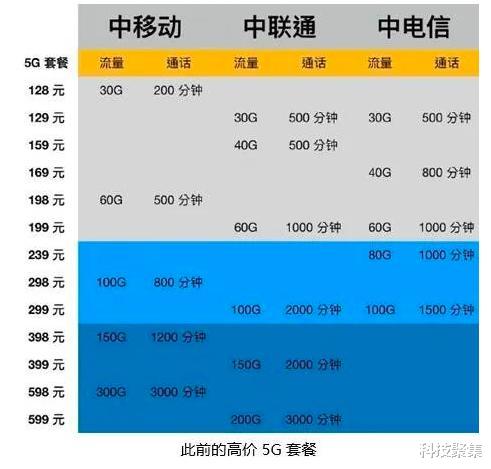 #5G#5G价格战开启，中国移动先行一步，5G套餐最低68元起，还享60G流量1000分钟通话！