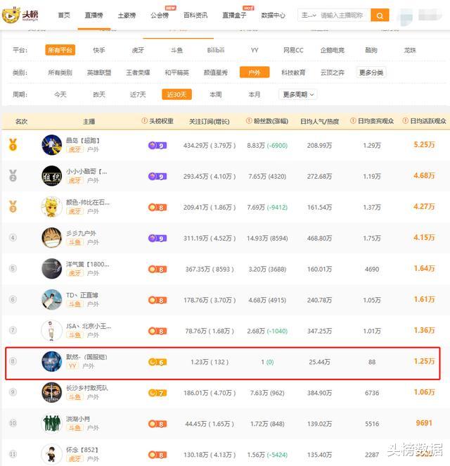 斗鱼|户外主播人气榜：前十名人均月收入540万，超跑邓晶晶人气登顶