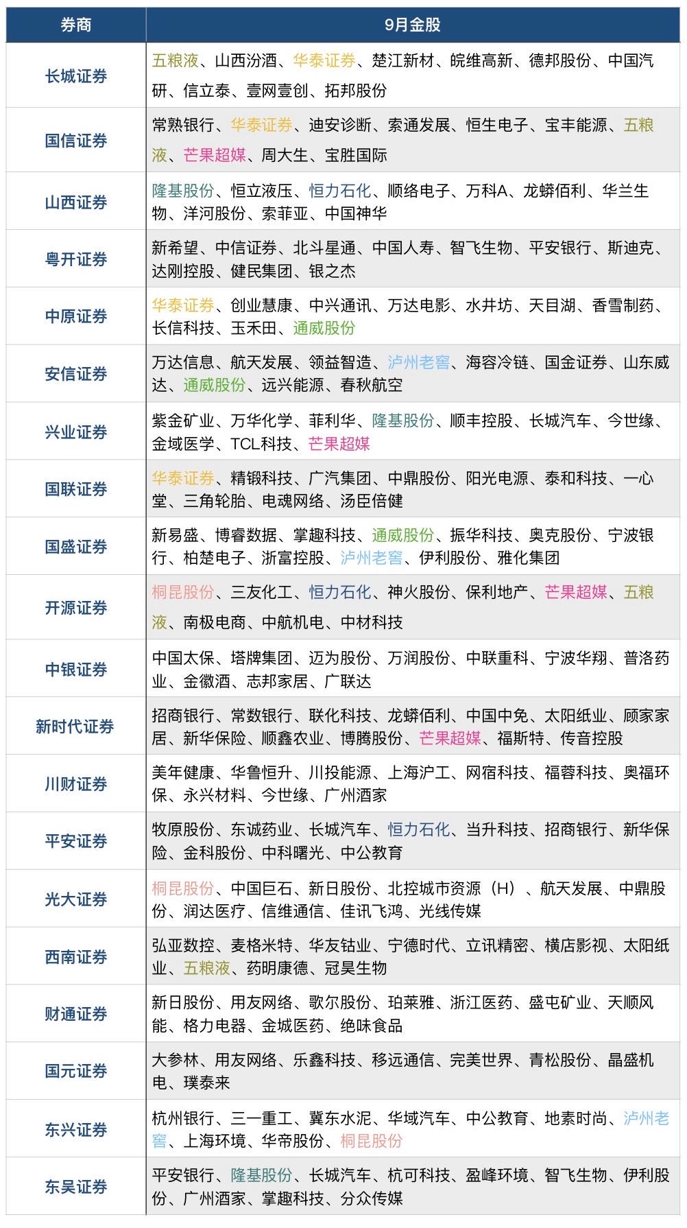 券商|9月券商金股,还是白酒和券商的天下!
