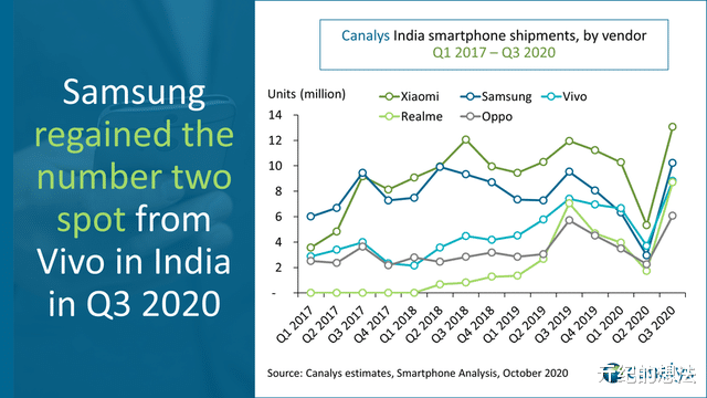 三星|印度手机市场销量洗牌：OPPO第五，三星第二，第一至今无人能敌！