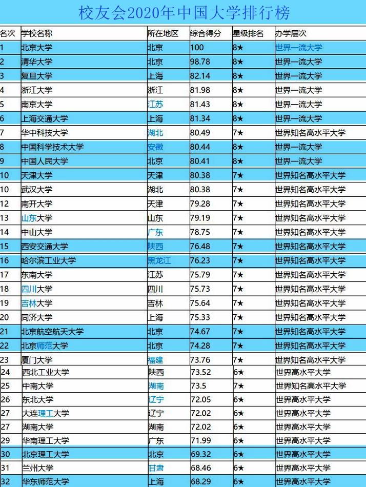 复旦大学|1959年确定了首批16所全国重点大学,这些大学现在最新排名如何?