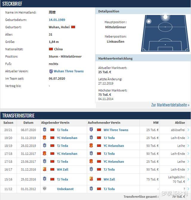 周燎|德转宣!天津泰达31岁前锋正式离队,12年中超生涯仅1个进球!