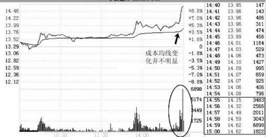 中國股市：但凡股票“尾盤急拉”，散戶不要錯過，再忙也要學習-圖3