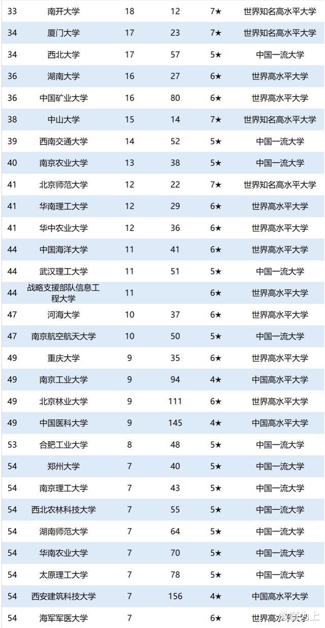 学霸|2020中国大学院士校友数量排名：150余所高校拥有院士校友