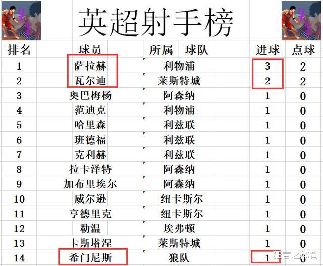 美国|英超最新积分战报 切尔西狼队赢2球 曼联曼城延期首轮8场全分出胜负