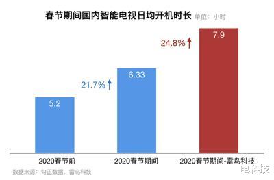 雷鸟科技|OTT逆势爆发，千亿市场开启，准独角兽雷鸟科技如何领跑行业？