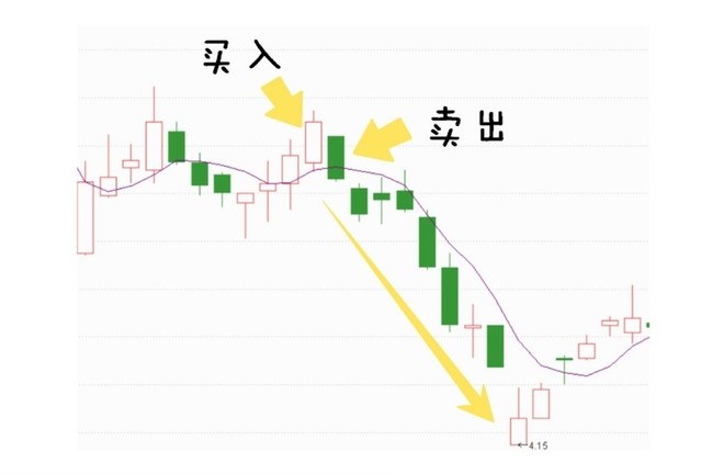 股市|股市入门知识:均线(1)——均线止损法