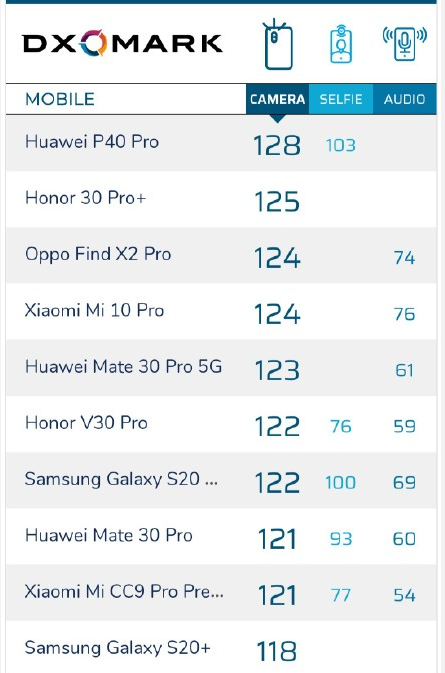 dxo▲逼三星续费？DXO再曝S20+相机评分，118分排行只有第十