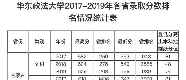 华东政法大学|2020年高考，多分可报华东政法大学？三年录取分数线及位次可参考