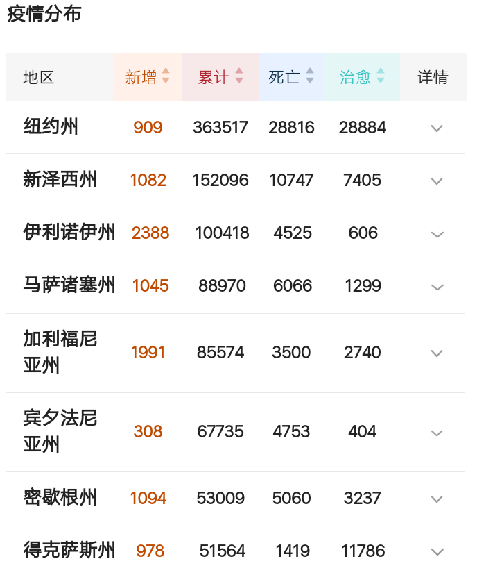 「白宫」北京时间5月21日,美国疫情疯狂暴发,美媒:有疫苗也救不了美国