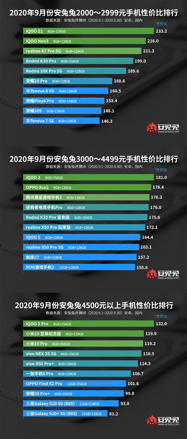 iqoo|iQOO家族成员霸榜安兔兔，三款手机同时夺冠
