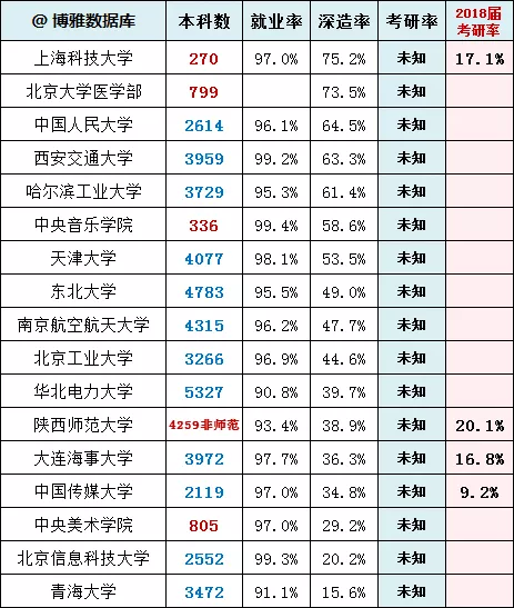 考研@最新！2020年各高校考研率排行榜，你的学校排第几？
