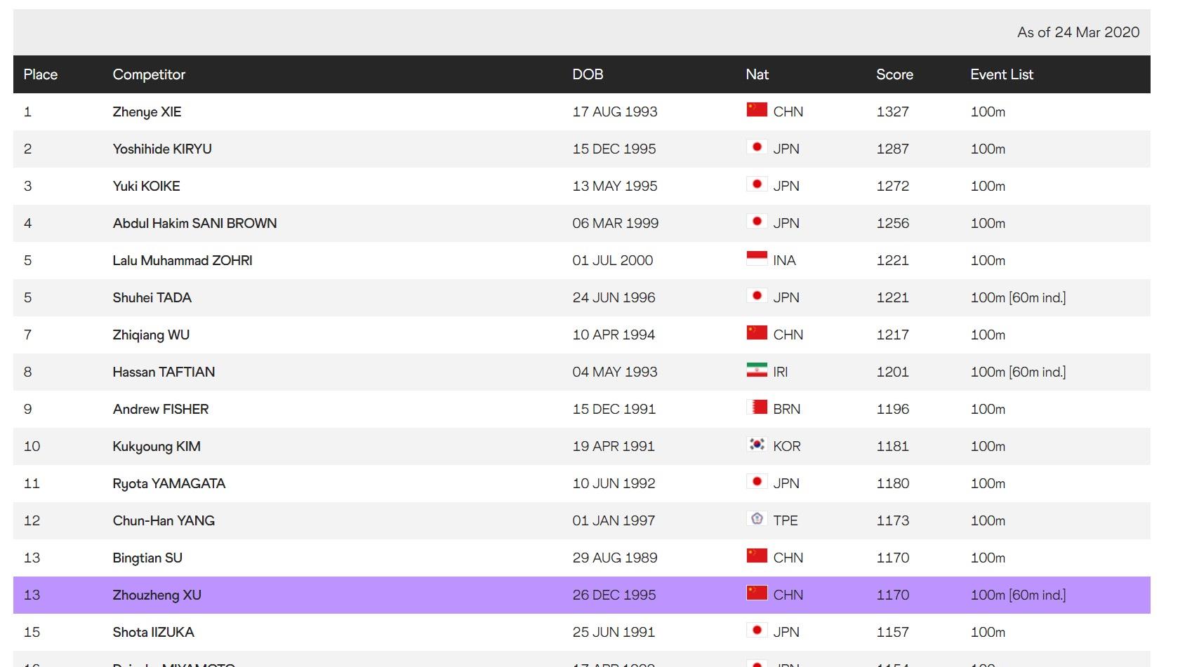 「苏炳添」亚洲百米飞人排名出炉！谢震业完爆日本3位飞人，苏炳添第13位
