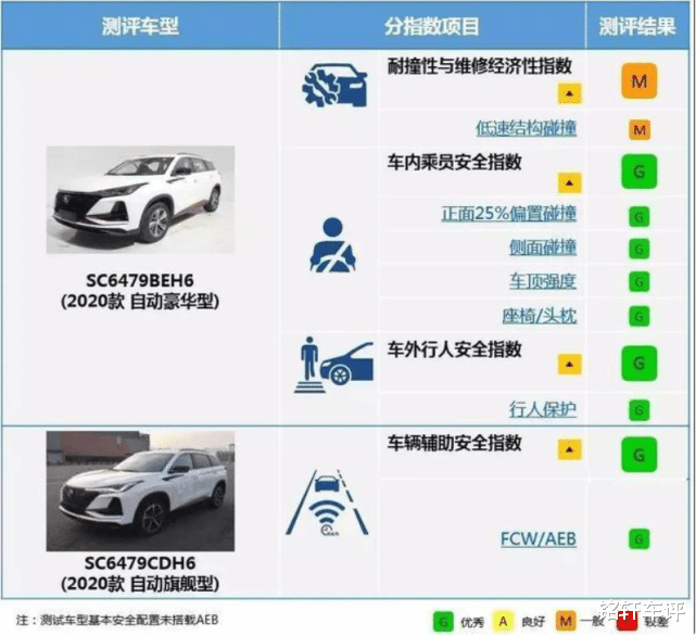 「SUV」哈弗H6不再孤单！长安这车30天甩18424台，比皓影便宜近6万多