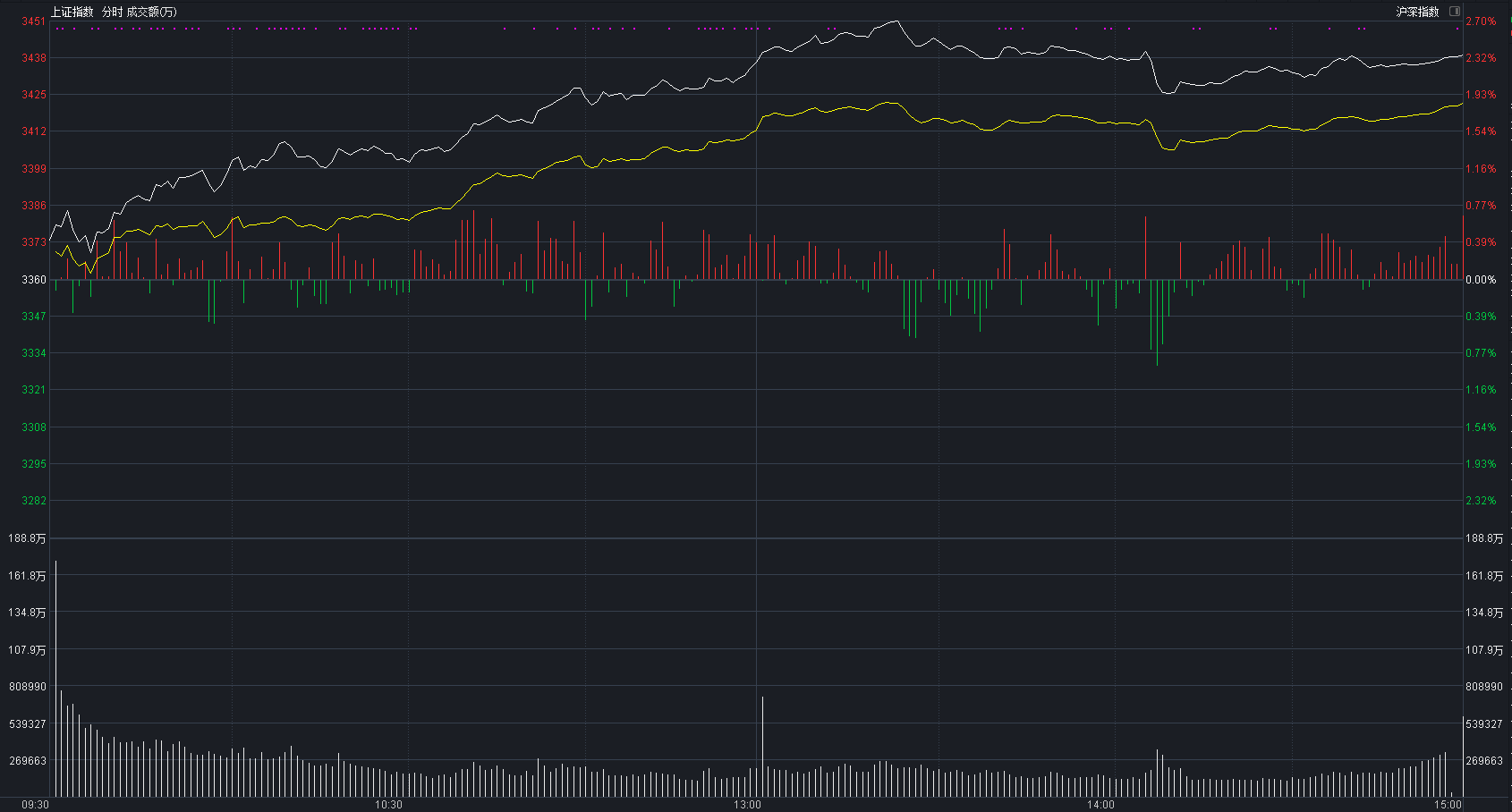 券商股|A股大涨，券商股狂飙，明天还能继续大涨吗？