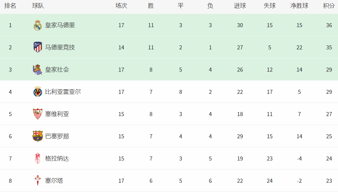 皇家马德里|西甲最新积分榜：塞维利亚5轮不败，皇马完胜登顶，远远甩开巴萨