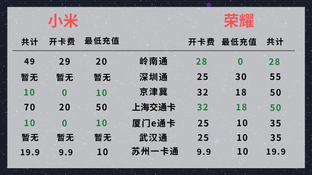 小米科技|荣耀手环5 VS 小米手环5：谁才是百元手环扛把子？