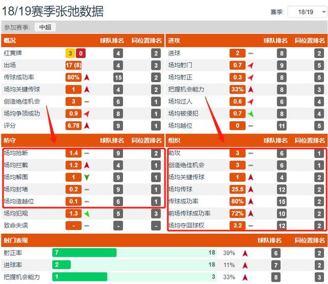 【张弛】24岁断腿27岁重生!飞翼强势逆袭,6项数据中超第一却无缘国足
