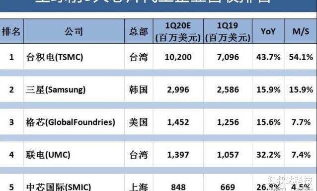「6g」全球五大芯片代工巨头诞生！第一名意料之中，中芯国际无奈垫底