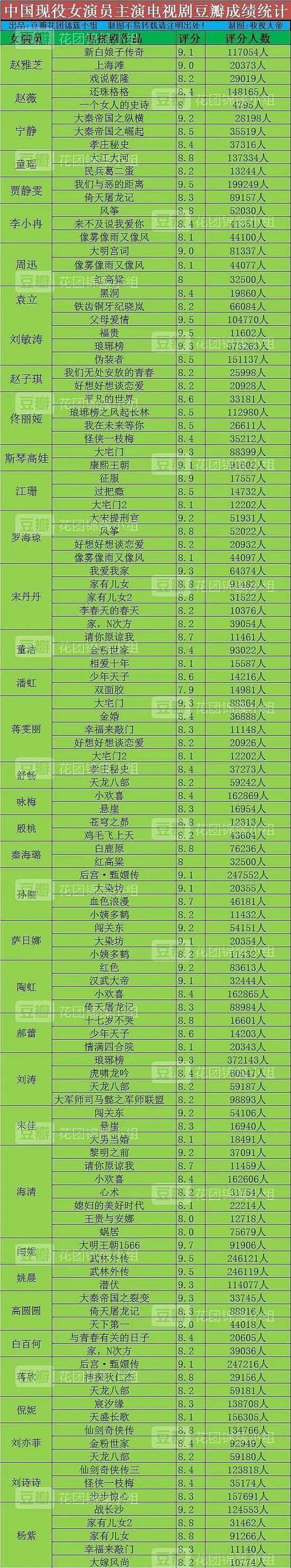 「豆瓣」38个女演员豆瓣评分：赵薇第二，仅刘诗诗和杨紫两个流量明星上榜