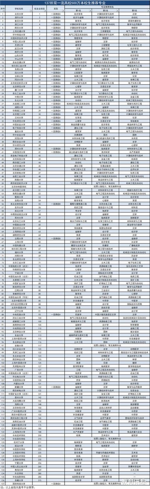 高校|百万在校生对高校满意度、王牌专业进行推荐，你们学校上榜了吗