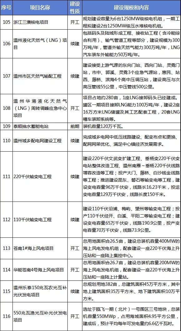 「温州」总投资10584.7亿元！2020年温州市重大建设项目计划正式下达