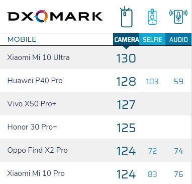 华为|DXO拍照排行榜更新：第一没有争议，华为只能排第二，vivo第三