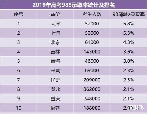 高校|别再纠结985、211录取率了,某些省高校录取优势远超你想象